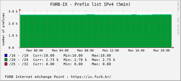 FURB-IX Learned routes by block (Day)