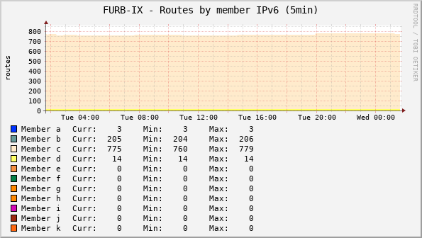 FURB-IX Learned IPv6 routes by member (Day)